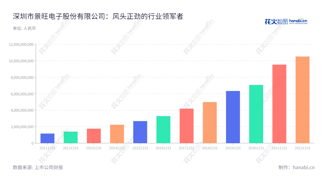 景旺电子是位于深圳的印制电路板研发、生产和销售企业,拥有10年以上行业经验,提供专业的可靠的电路板服务及解决方案。,"603228","景旺电子","Kinwong Electronic","刘绍柏","刘羽","国证A指","巨潮小盘","上证380","中证500","信息设计","数据可视化","数据视频","数据分析","数可视","BI","花火数图","基础柱状图","营业收入","上市公司"