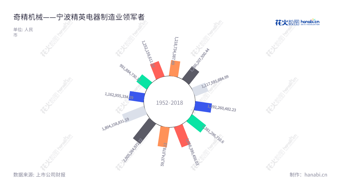 奇精机械(603677)位于浙江宁波,董事长卢文祥,总经理汪伟东,主要经营家电零部件、汽车零部件及电动工具零部件的研发、设计、生产和销售,营业总收入从2012年的991.88亿增至2022年的18041.58亿。,"603677","奇精机械","Qijing Machinery","卢文祥","汪伟东","国证A指","信息设计","数据可视化","数据视频","数据分析","数可视","BI","花火数图","极坐标图","营业收入","上市公司"