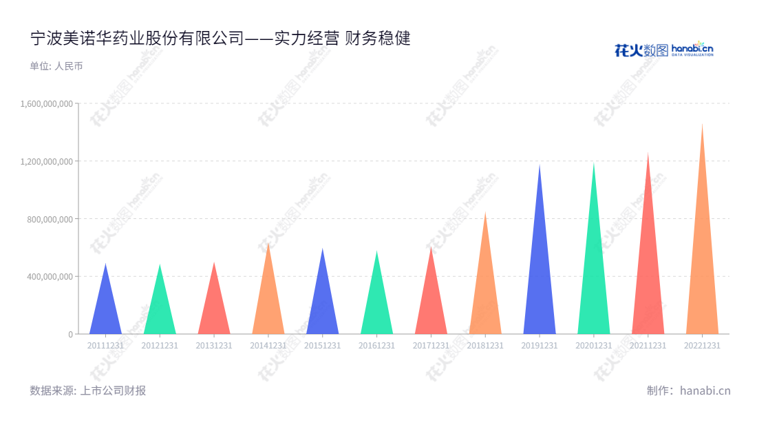 宁波美诺华药业股份有限公司(Ningbo Menovo Pharmaceutical Co., Ltd.),位于浙江省宁波市,专注于特色原料药及医药中间体的研发、生产与销售,为研发、生产及销售特色原料药及医药中间体的领跑者。,"603538","美诺华","Menovo","姚成志","姚成志","国证2000","国证A指","信息设计","数据可视化","数据视频","数据分析","数可视","BI","花火数图","三角形图","营业收入","上市公司"