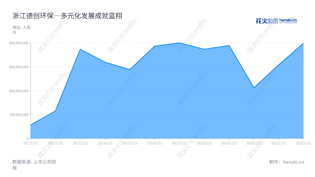 浙江德创环保科技股份有限公司(Zhejiang Tuna Environmental Science and Technology Co., Ltd.)是一家位于浙江绍兴市的环境保护型科技公司,专注于烟气治理产品及服务、水处理、固废业务,董事长为金猛,总经理为赵博,网址为www.zj-tuna.com,多年来持续稳健增长,主营收入持续同比上涨。,"603177","德创环保","Tuna Environmental","金猛","赵博","国证A指","信息设计","数据可视化","数据视频","数据分析","数可视","BI","花火数图","堆叠折线图","营业收入","上市公司"