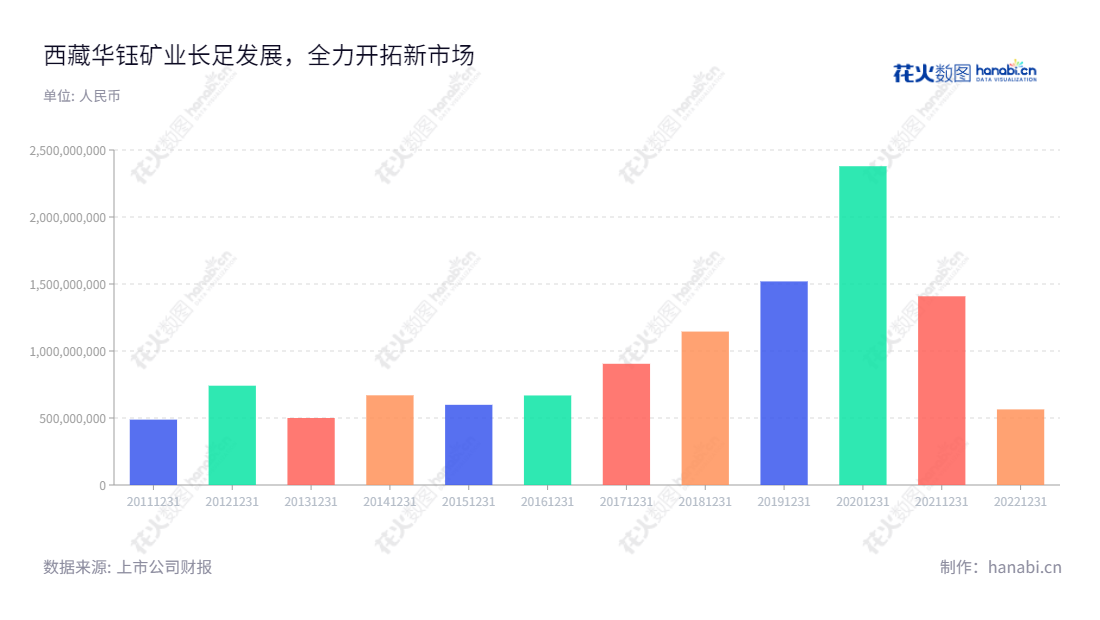 西藏华钰矿业(601020)成立于2014年,位于西藏拉萨市,是一家专业从事有色金属采矿、选矿、地质勘查及贸易业务的股份有限公司,主要产品包括锌精矿、铅锑精矿(含银)、铜精矿等。,"601020","华钰矿业","Huayu Mining","刘良坤","蒋仕来","国证A指","信息设计","数据可视化","数据视频","数据分析","数可视","BI","花火数图","基础柱状图","营业收入","上市公司"