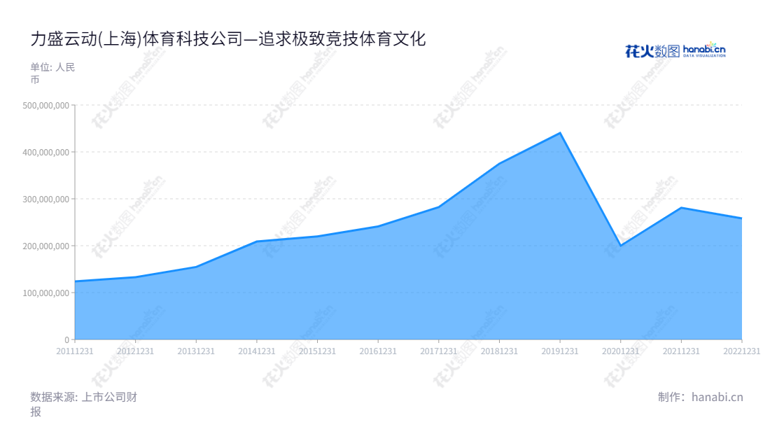 力盛体育是上海上海市的一家专注于赛事运营、赛车队、赛车场经营及汽车活动推广的体育科技公司，董事长夏青，总经理余星宇，专注于云动型体育课程，近年来营业总收入逐年增长。,"002858","力盛体育","LSTY","夏青","余星宇","国证Ａ指","信息设计","数据可视化","数据视频","数据分析","数可视","BI","花火数图","堆叠折线图","营业收入","上市公司"
