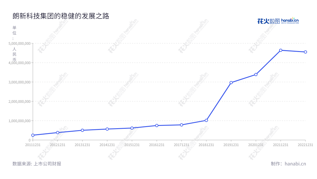 朗新科技集团股份有限公司(300682)是江苏无锡市的一家产业互联网公司。主营业务包括基础服务领域和产业通用赋能,董事长徐长军、总经理郑新标,官网www.longshine.com。,"300682","朗新科技","Longshine Technology","徐长军","郑新标","ESG 300","创业板指","创业新兴","国证A指","巨潮中盘","深成指R","深证300","深证成指","深证新兴","中证500","信息设计","数据可视化","数据视频","数据分析","数可视","BI","花火数图","基础折线图","营业收入","上市公司"