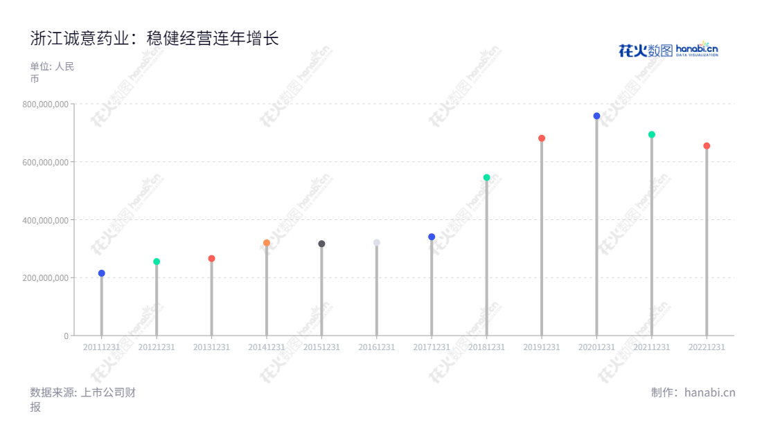 浙江诚意药业股份有限公司是一家从事化学药品原料药及制剂研发、生产和销售的高新技术企业,董事长为颜贻意,总经理为赵春建,位于浙江温州。,"603811","诚意药业","Cheng Yi Pharmaceutical","颜贻意","赵春建","国证2000","国证A指","信息设计","数据可视化","数据视频","数据分析","数可视","BI","花火数图","棒棒糖图","营业收入","上市公司"