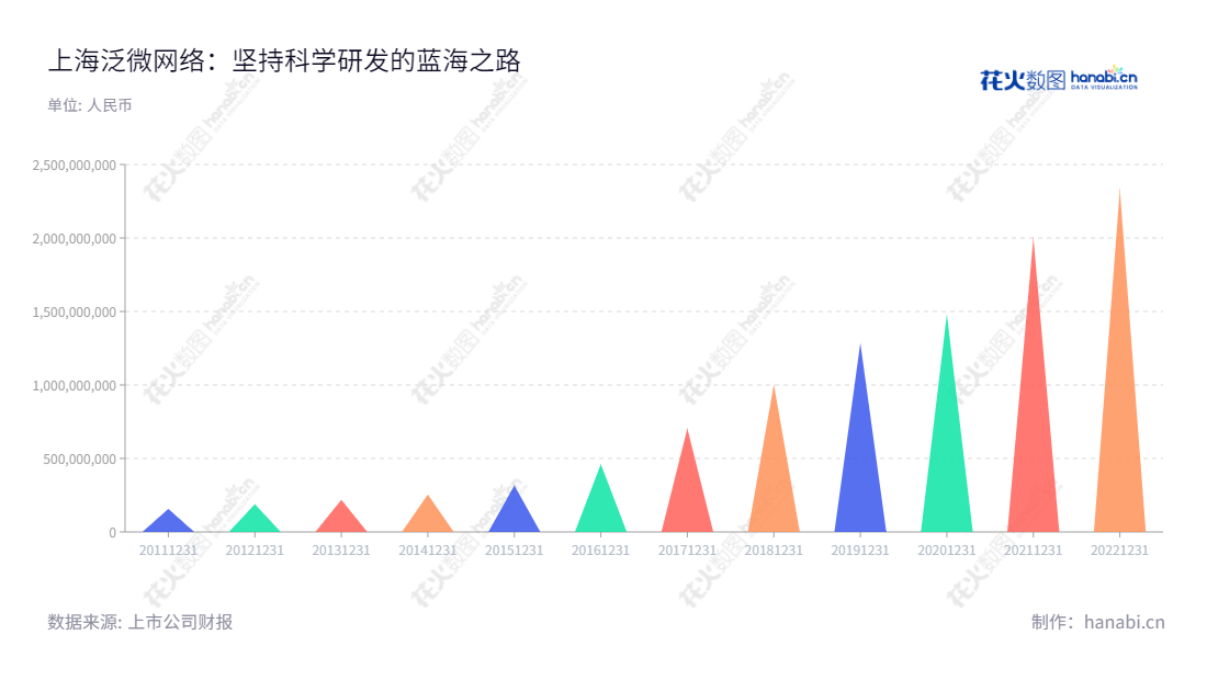"泛微网络(603039)是位于上海的上海泛微网络科技股份有限公司,负责提供协同管理软件产品的研发、销售及相关技术服务。公司凭借10年的不断发展及投资,从2013年的第一年总营收218亿元涨至2022年的2331亿元。","603039","泛微网络","Weaver Network","韦利东","韦利东","国证A指","信息设计","数据可视化","数据视频","数据分析","数可视","BI","花火数图","三角形图","营业收入","上市公司"