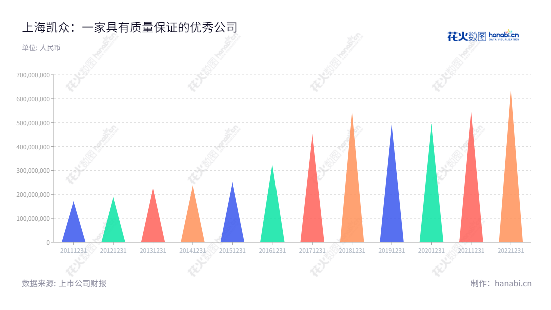 上海凯众股份(603037)是一家专注于底盘悬架系统特种减震元件和操控系统轻量化踏板总成产品研发、生产及销售的上市公司,总部位于上海,母公司具有国际品质的技术及质量管理标准。,"603037","凯众股份","Carthane","杨建刚","侯振坤","国证A指","信息设计","数据可视化","数据视频","数据分析","数可视","BI","花火数图","三角形图","营业收入","上市公司"