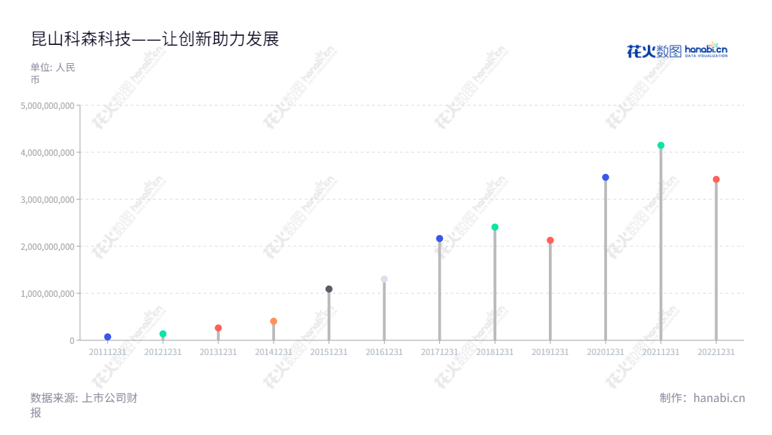 Kunshan Kersen Science & Technology Co., Ltd.是一家位于江苏苏州市的精密金属结构件的研发、设计、生产和销售企业,董事长徐金根,总经理TAN CHAI HAU,营业总收入近十年来呈现快速增长趋势。,"603626","科森科技","Kersen Science and Technology","徐金根","TAN CHAI HAU","国证2000","国证A指","信息设计","数据可视化","数据视频","数据分析","数可视","BI","花火数图","棒棒糖图","营业收入","上市公司"