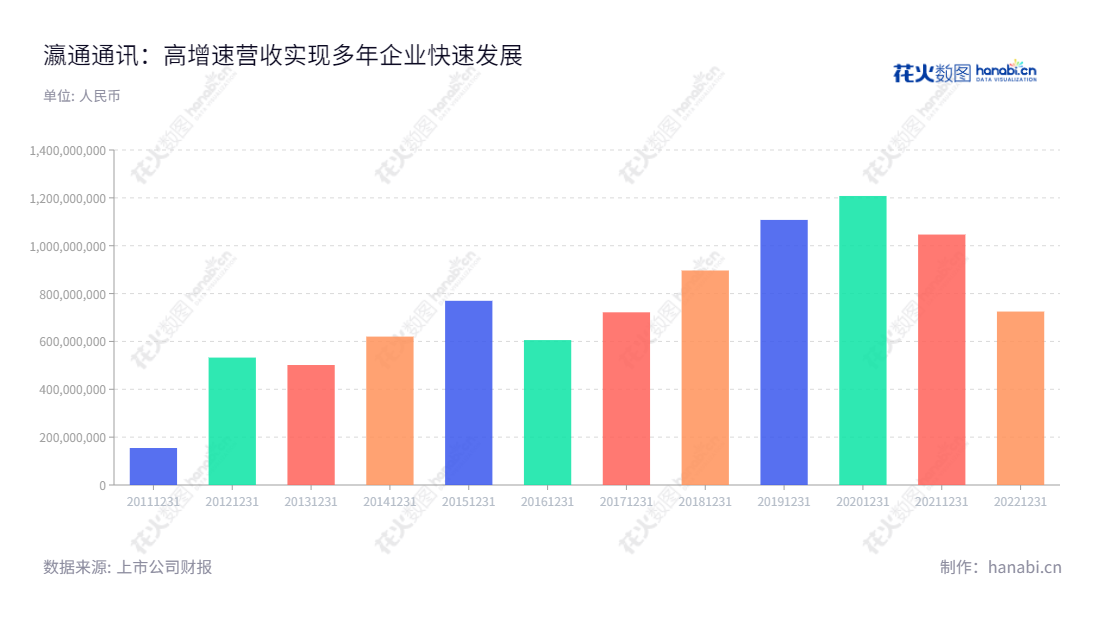 瀛通通讯股份有限公司(002861)是一家湖北咸宁市的高科技产品企业,主营声学产品、数据线及其他产品的研发、生产和销售,蓬勃发展多年,营业总收入增长稳定。,"002861","瀛通通讯","Yingtong Telecommunication","黄晖","黄晖","国证A指","信息设计","数据可视化","数据视频","数据分析","数可视","BI","花火数图","基础柱状图","营业收入","上市公司"