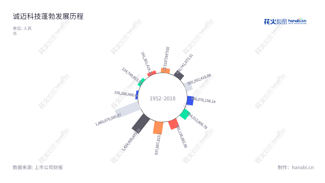 诚迈科技(Nanjing)是移动智能终端产业链服务新星,由王继平董事长和刘冰冰总经理所领导。该公司提供软件外包服务、软件研发与销售的服务,近十年来营业总收入稳步增长。,"300598","诚迈科技","ArcherMind Technology","王继平","刘冰冰","国证2000","国证A指","中小创新","信息设计","数据可视化","数据视频","数据分析","数可视","BI","花火数图","极坐标图","营业收入","上市公司"