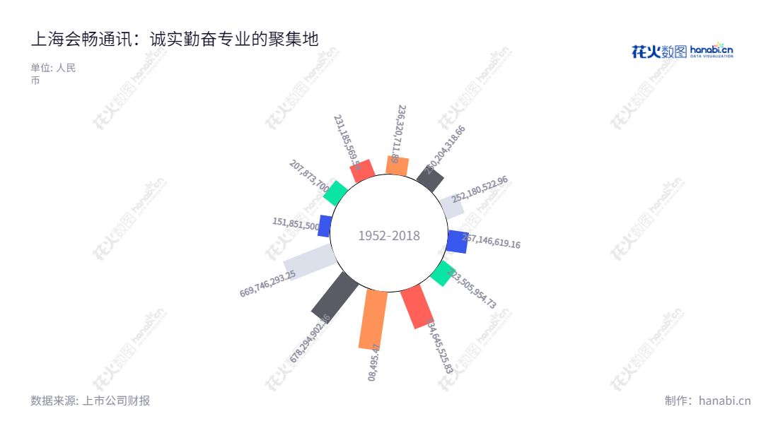 description可以为:“上海会畅通讯股份有限公司是一家位于上海市的国内多方通信服务提供商,拥有近几年来不断增长的营业总收入。”,"300578","会畅通讯","BizConf Telecom","Huang Yuangeng","路路","国证2000","国证A指","信息设计","数据可视化","数据视频","数据分析","数可视","BI","花火数图","极坐标图","营业收入","上市公司"