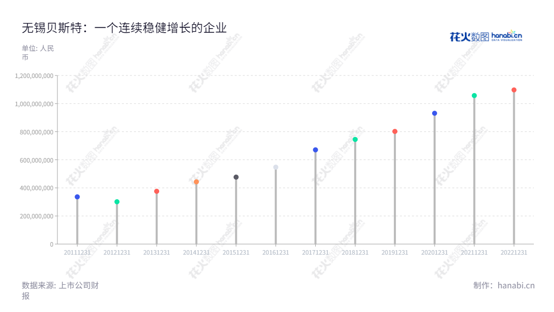 无锡贝斯特(300580)专业研发、生产及销售各类精密零部件及工装夹具产品,历经10年持续保持快速增长,曹余华董事长和郭俊新总经理的领导下,致力于不断提升服务质量和客户满意度,让客户体验令人愉悦的服务。,"300580","贝斯特","Best","曹余华","郭俊新","国证2000","国证A指","信息设计","数据可视化","数据视频","数据分析","数可视","BI","花火数图","棒棒糖图","营业收入","上市公司"