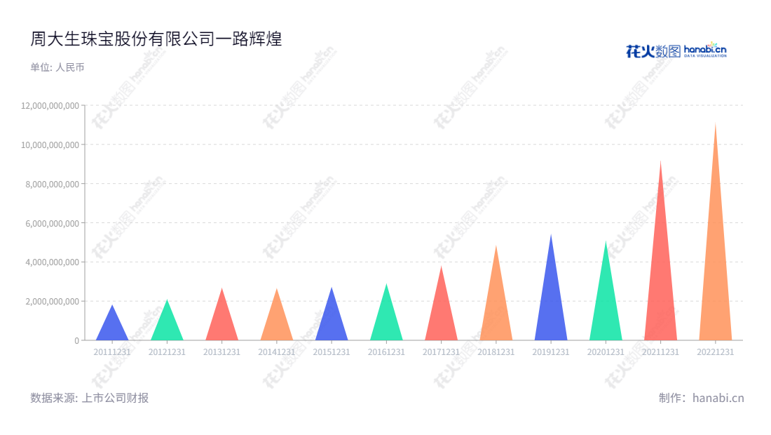 周大生珠宝股份有限公司—创办于2008年,拥有“周大生”品牌,是以设计、推广和连锁经营”周大生”品牌珠宝首饰的珠宝股份有限公司。过去十年,该公司的营业总收入不断增长。,"002867","周大生","Chow Tai Seng","周宗文","周宗文","国证A指","巨潮小盘","深成指R","深市精选","深证成指","中小300","中证500","信息设计","数据可视化","数据视频","数据分析","数可视","BI","花火数图","三角形图","营业收入","上市公司"
