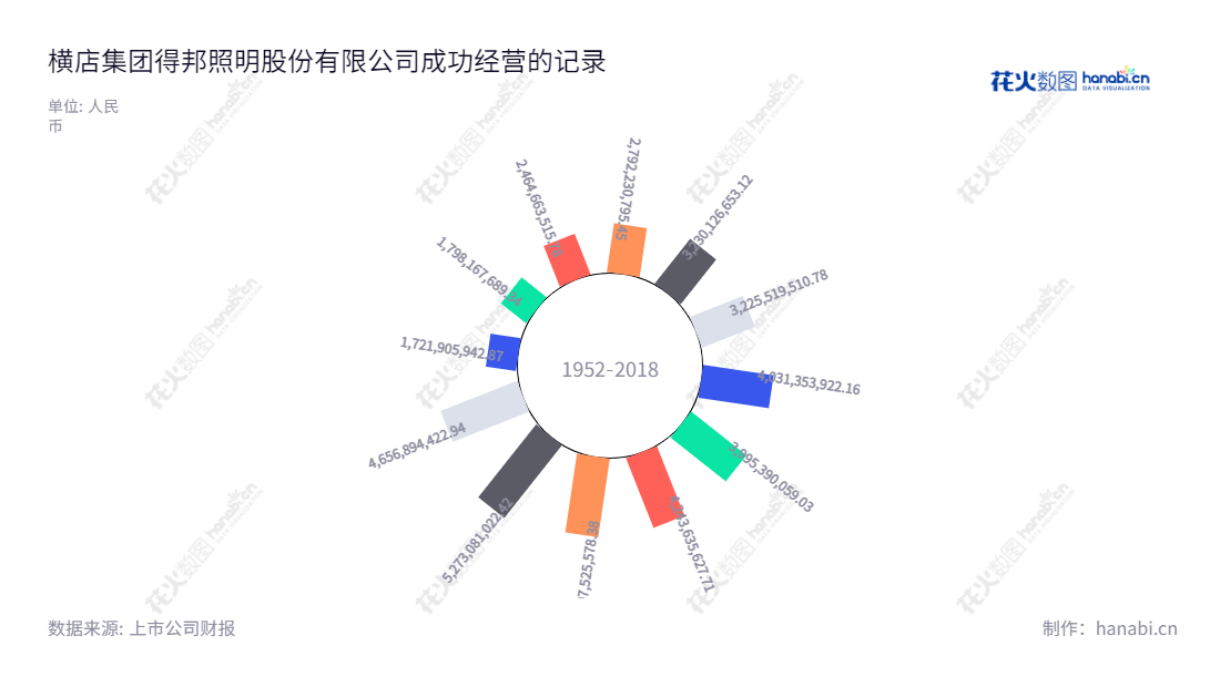 得邦照明(603303)是横店集团旗下的一家光源、灯具、照明控制类产品的研发、生产、销售和照明工程设计安装服务提供商,其多年来的业绩稳健增长,为国内外消费者提供高品质的照明产品和服务。,"603303","得邦照明","Tospo Lighting","倪强","黄光华","国证2000","国证A指","信息设计","数据可视化","数据视频","数据分析","数可视","BI","花火数图","极坐标图","营业收入","上市公司"