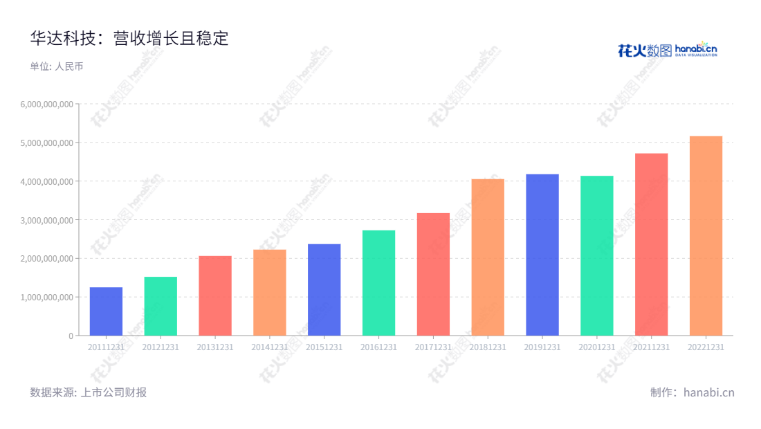 华达汽车科技股份有限公司(Huada Automotive Technology Corp., Ltd.)是位于江苏泰州市的汽车零部件制造商,主要致力于乘用车车身冲压件、管类件及相关模具的开发、生产与销售。华达汽车科技股份有限公司的董事长为陈竞宏,总经理葛江宏,拥有多年的汽车零部件制造经验,营业总收入逐年增长。,"603358","华达科技","Huada Technology","陈竞宏","葛江宏","国证2000","国证A指","信息设计","数据可视化","数据视频","数据分析","数可视","BI","花火数图","基础柱状图","营业收入","上市公司"