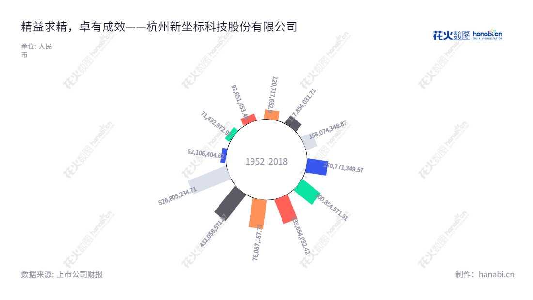 杭州新坐标科技股份有限公司(Hangzhou XZB Tech Co., Ltd.)是一家投资于专业精密冷锻件研发、生产和销售的公司,总部设在杭州,董事长为徐纳,总经理为徐纳。自2014年至2022年营业总收入持续增加,网址为www.xzbco.com。,"603040","新坐标","XZB","徐纳","徐纳","国证A指","信息设计","数据可视化","数据视频","数据分析","数可视","BI","花火数图","极坐标图","营业收入","上市公司"