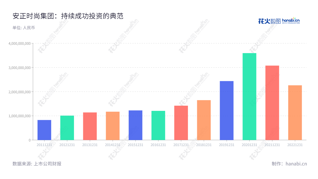 安正时尚集团股份有限公司(Anzheng Fashion Group Co., Ltd.),坐落于浙江嘉兴,专注时装研发、生产、销售及品牌管理。,"603839","安正时尚","Anzheng Fashion","郑安政","国证A指","信息设计","数据可视化","数据视频","数据分析","数可视","BI","花火数图","基础柱状图","营业收入","上市公司"