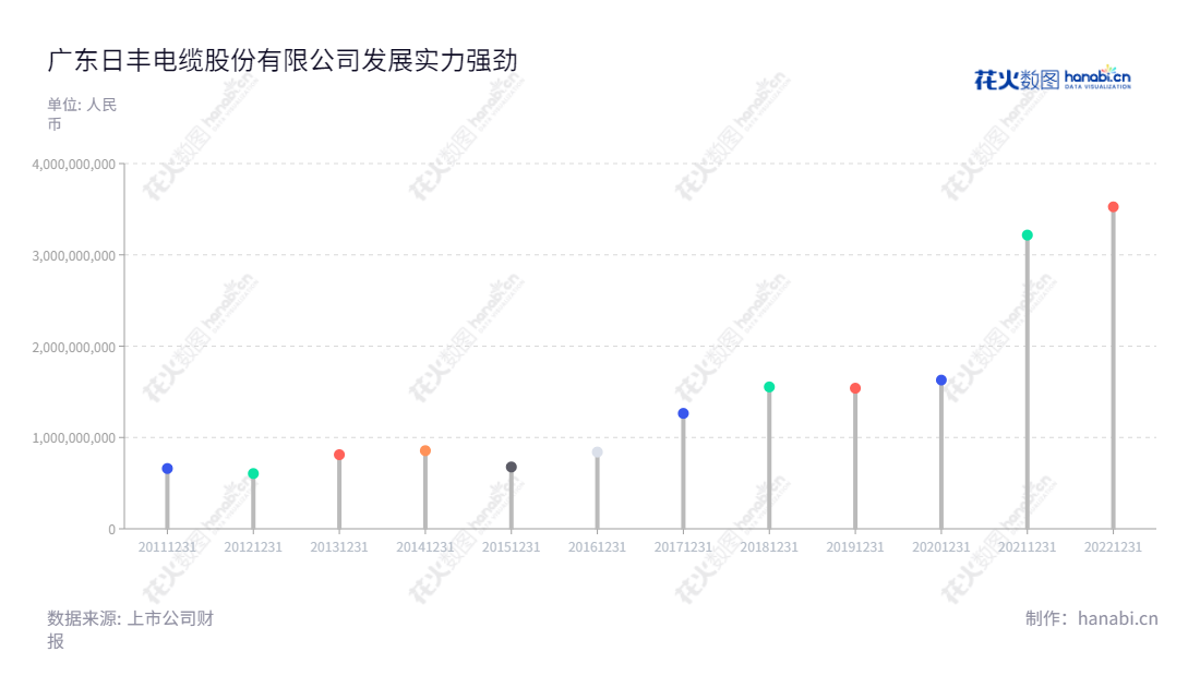 广东日丰电缆股份有限公司(Guangdong Rifeng Electric Cable Co., Ltd.)是位于中山市的电气设备和特种装备配套电缆的研发、生产及销售企业,拥有近十年营业总收入实现持续增长。,"002953","日丰股份","Rifeng","冯就景","李强","国证2000","国证A指","信息设计","数据可视化","数据视频","数据分析","数可视","BI","花火数图","棒棒糖图","营业收入","上市公司"