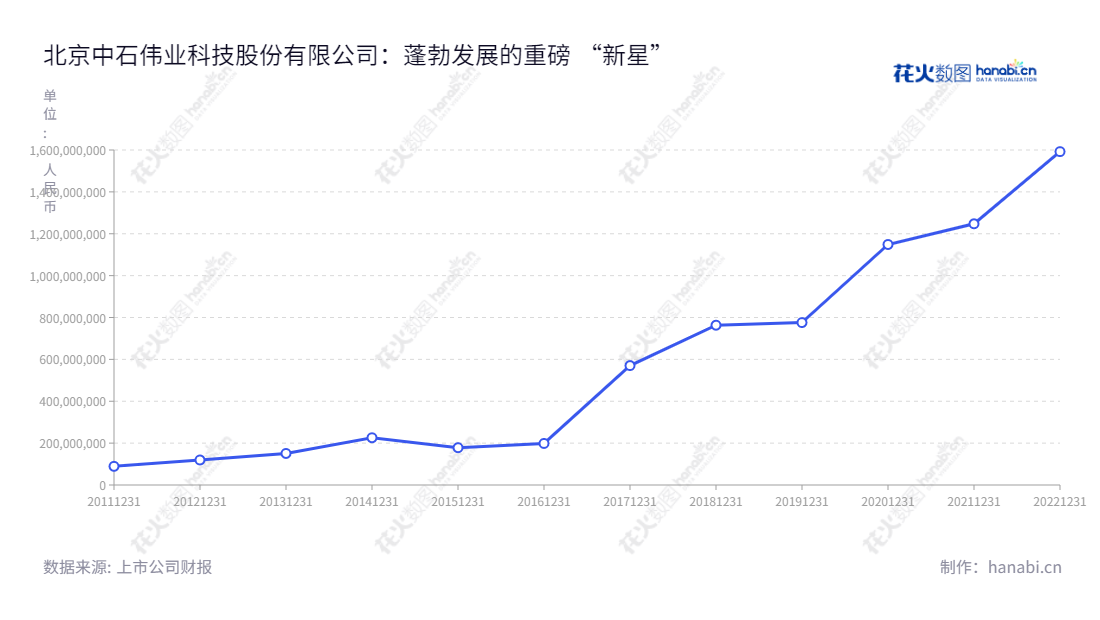 北京中石伟业科技股份有限公司(Jones Tech Plc)是一家位于北京市的专业生产销售导热材料、EMI屏蔽材料、电源滤波器开发、设计、生产及技术服务的企业,董事长吴晓宁,为全球客户提供高效的解决方案。,"300684","中石科技","Jones Tech","吴晓宁","国证2000","国证A指","信息设计","数据可视化","数据视频","数据分析","数可视","BI","花火数图","基础折线图","营业收入","上市公司"