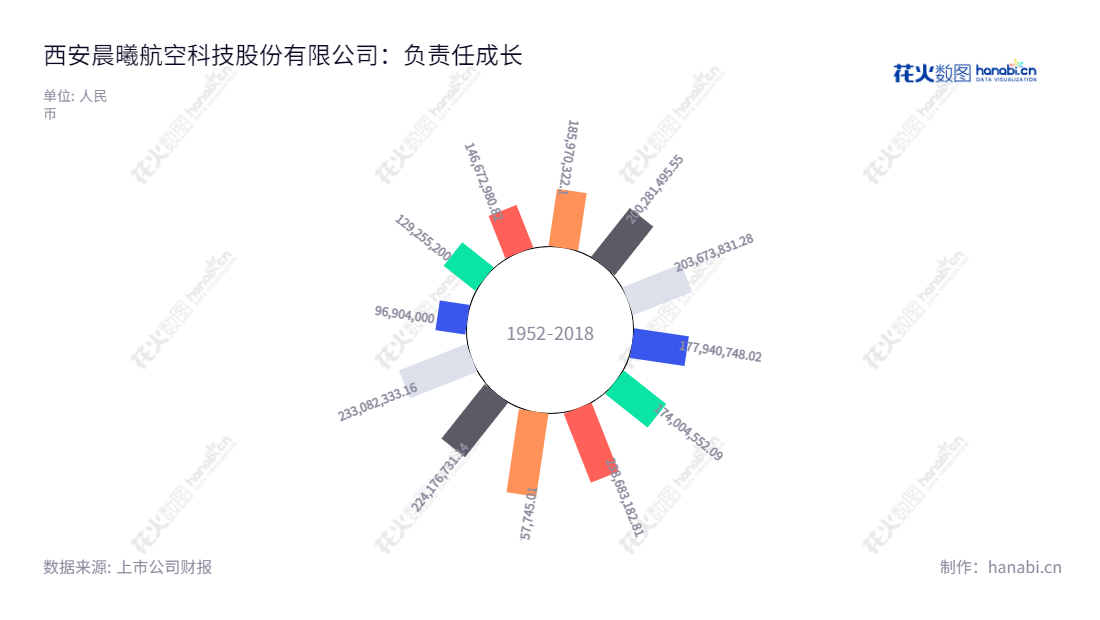 西安晨曦航空是一家位于陕西的航空机电产品研发、生产和销售企业,服务于航空行业,主要业务涵盖航空机电产品的研发、生产和提供相关专业技术服务。,"300581","晨曦航空","Chenxi Aviation","吴星宇","吴星宇","国证2000","国证A指","中小创新","信息设计","数据可视化","数据视频","数据分析","数可视","BI","花火数图","极坐标图","营业收入","上市公司"