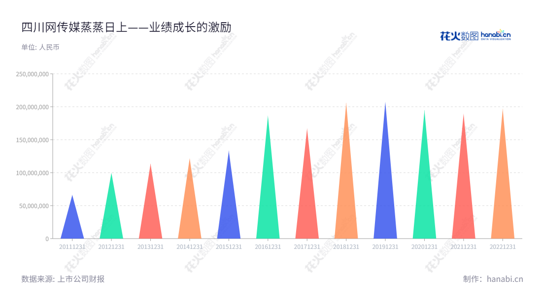 四川网传媒(300987),专注于新媒体整合营销和移动信息服务,位于成都市,董事长方埜,总经理为陈延君,近年来营收连续增长。,"300987","川网传媒","Sichuan Newsnet Media","方埜","陈延君","国证A指","信息设计","数据可视化","数据视频","数据分析","数可视","BI","花火数图","三角形图","营业收入","上市公司"
