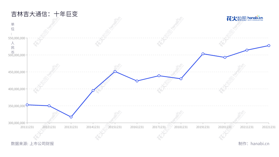 描述:吉林吉大通信设计院股份有限公司是位于吉林省长春市,以通信网络设计服务及通信网络工程服务为主营业务的服务公司,董事长为周伟,总经理为夏锡刚。,"300597","吉大通信","Jlu Communication","周伟","夏锡刚","国证A指","信息设计","数据可视化","数据视频","数据分析","数可视","BI","花火数图","基础折线图","营业收入","上市公司"