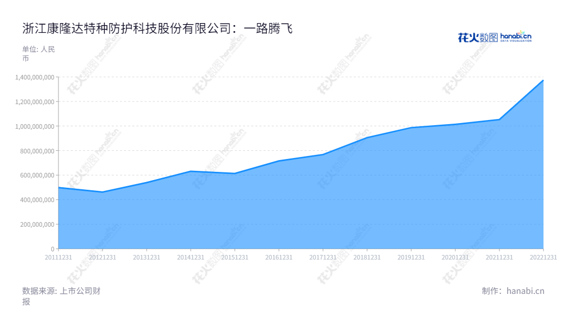 浙江康隆达特种防护科技股份有限公司(Zhejiang Kanglongda Special Protection Technology Co., Ltd.)是一家致力于为客户提供全方位的手部劳动防护解决方案公司。位于浙江绍兴市,董事长张家地,总经理张家地,业务遍及国内外八大行业,营业总收入9年来逐年成长。,"603665","康隆达","Kanglongda","张家地","张家地","国证2000","国证A指","信息设计","数据可视化","数据视频","数据分析","数可视","BI","花火数图","堆叠折线图","营业收入","上市公司"