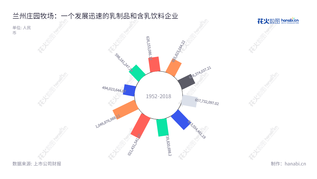 兰州庄园牧场(002910)位于甘肃兰州市,由姚革显担任董事长,马红富担任总经理,主营业务为乳制品和含乳饮料的生产、加工、销售及奶牛养殖业务。,"002910","庄园牧场","Zhuangyuan Pasture","姚革显","马红富","国证A指","信息设计","数据可视化","数据视频","数据分析","数可视","BI","花火数图","极坐标图","营业收入","上市公司"