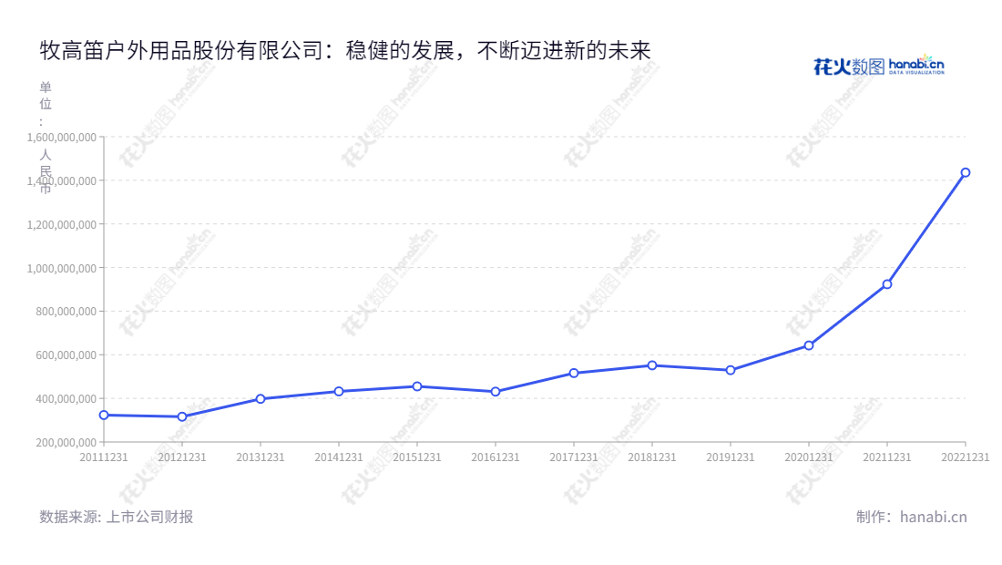 牧高笛(603908)户外用品股份有限公司是浙江衢州市的户外用品制造商,专注于露营帐篷、户外服饰及其他户外用品的研发和设计,以及生产和销售。,"603908","牧高笛","Comefly","陆暾华","陆暾华","国证2000","国证A指","信息设计","数据可视化","数据视频","数据分析","数可视","BI","花火数图","基础折线图","营业收入","上市公司"