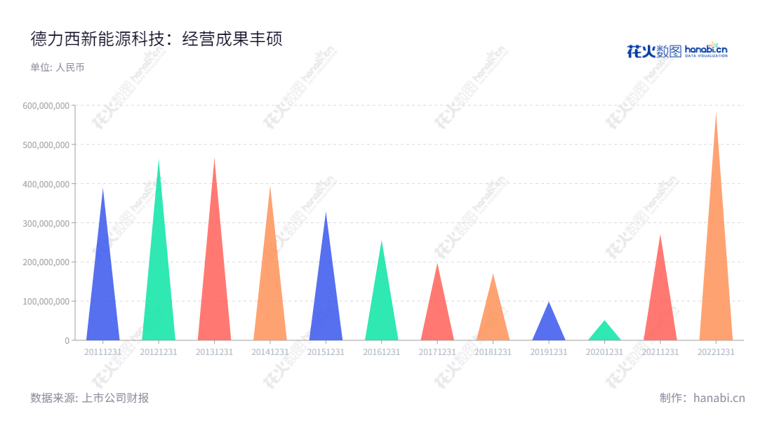 德力西新能源科技股份有限公司专注于道路旅客运输业务和客运汽车站业务,位于新疆乌鲁木齐市,拥有十年以上行业经验,全力推动客运营运标准的持续增强。,"603032","德新科技","De Xin Technology","邱岭","国证2000","国证A指","上证380","信息设计","数据可视化","数据视频","数据分析","数可视","BI","花火数图","三角形图","营业收入","上市公司"