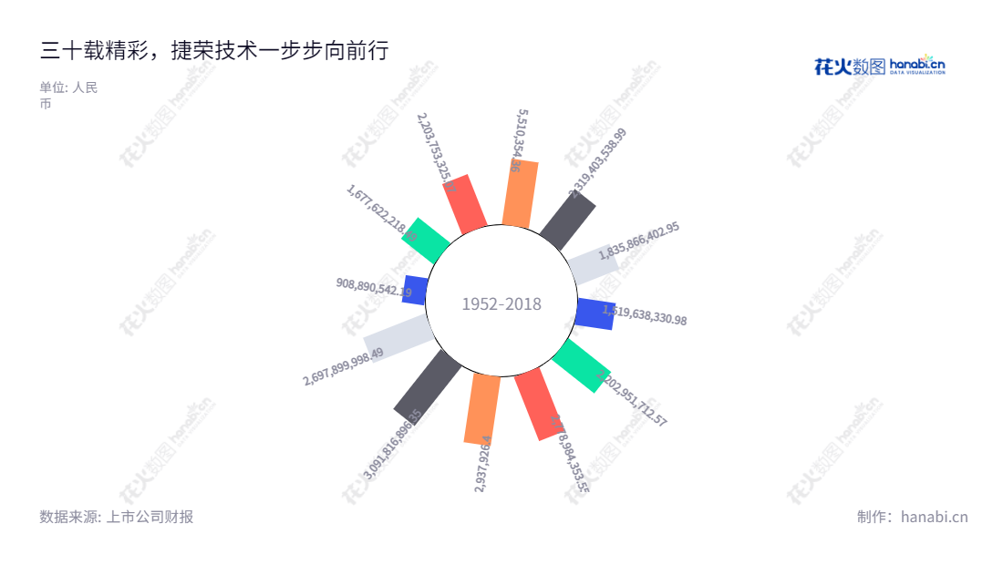 东莞捷荣技术股份有限公司(Dongguan Chitwing Technology Co., Ltd.)是一家专攻精密模具及精密结构件的制造商,服务客户遍布全球。东莞捷荣技术致力于为行业提供设计、制造和销售精密结构件和夹具。,"002855","捷荣技术","Chitwing Technology","赵晓群","郑杰","国证A指","信息设计","数据可视化","数据视频","数据分析","数可视","BI","花火数图","极坐标图","营业收入","上市公司"