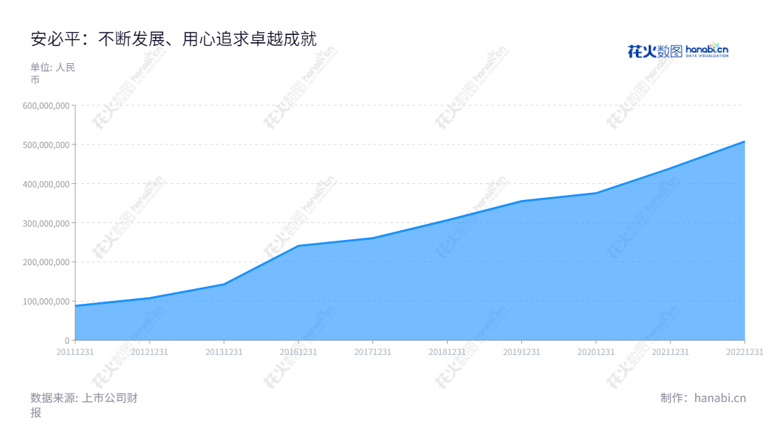 广州安必平医药科技股份有限公司致力于体外诊断试剂和仪器的研发、生产和销售,2011-2022年营业总收入屡创新高,备受行业肯定。,"688393","安必平","LBP","蔡向挺","蔡向挺","国证A指","信息设计","数据可视化","数据视频","数据分析","数可视","BI","花火数图","堆叠折线图","营业收入","上市公司"