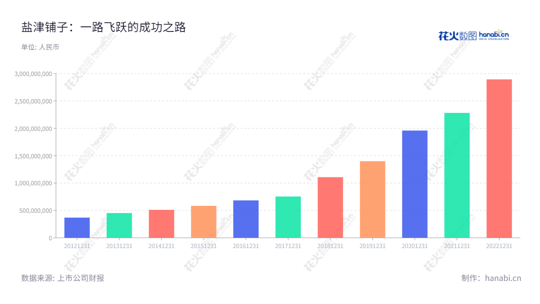 盐津铺子(002847)一家湖南长沙的小品类休闲食品生产销售公司,自2013年营业总收入从4521.77万元逐渐增长至2022年度的28.94亿元,"002847","盐津铺子","Yankershop","张学武","张学武","国证2000","国证A指","深市精选","深证责任","中小300","中小创新","信息设计","数据可视化","数据视频","数据分析","数可视","BI","花火数图","基础柱状图","营业收入","上市公司"