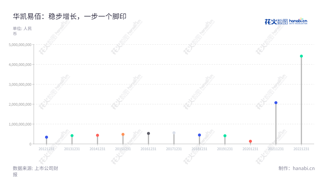 华凯易佰科技股份有限公司(Huakai Yibai Technology Co., Ltd.)位于湖南长沙市,是一家专注于跨境出口电商业务和空间环境艺术设计业务的企业,董事长周新华,欢迎前来参观洽谈。,"300592","华凯易佰","Huakai Yibai","周新华","周新华","国证A指","信息设计","数据可视化","数据视频","数据分析","数可视","BI","花火数图","棒棒糖图","营业收入","上市公司"