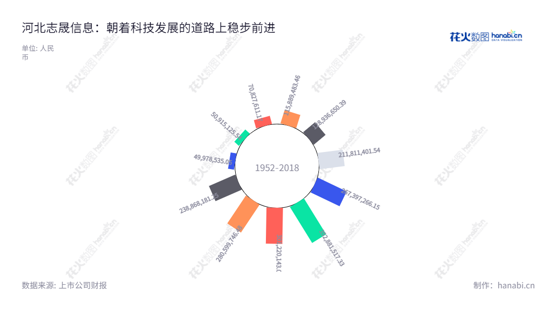 河北志晟信息技术股份有限公司(Hebei Raisesun Information Technology Co., Ltd.)是一家位于河北廊坊市的专业技术服务公司,主营业务包括智慧城市业务、运维及服务、硬件销售,为客户提供专业的技术支持。,"832171","志晟信息","Raisesun Information","穆志刚","穆志刚","国证A指","信息设计","数据可视化","数据视频","数据分析","数可视","BI","花火数图","极坐标图","营业收入","上市公司"