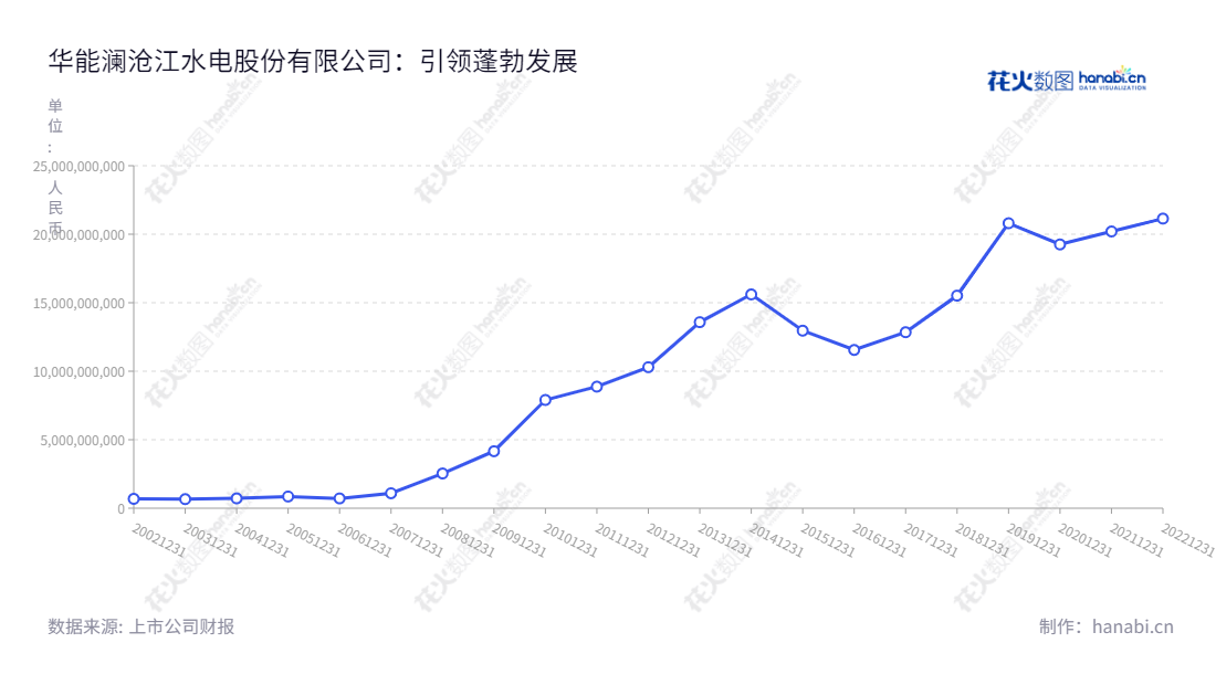 华能澜沧江水电股份有限公司(Huaneng Lancang River Hydropower Inc.),位于云南省昆明市,主营水力发电项目的开发、投资、建设、运营与管理,董事长为孙卫,总经理为孙卫。,"600025","华能水电","Huaneng Hydropower","孙卫","孙卫","ESG 300","国证A指","国证环保","沪深300","巨潮大盘","内地低碳","上证180","中证新兴","中证央企","信息设计","数据可视化","数据视频","数据分析","数可视","BI","花火数图","基础折线图","营业收入","上市公司"