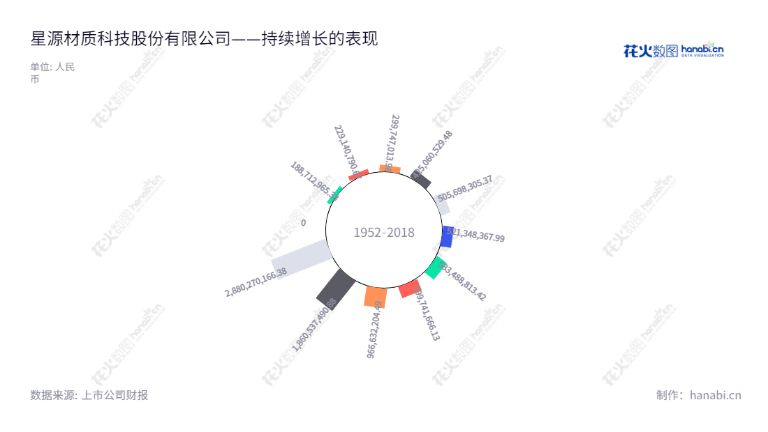 深圳市星源材质科技股份有限公司(300568)是一家专注于锂离子电池隔膜研发、生产及销售的股份公司,位于广东深圳市,历史营收持续增长,拥有丰富技术实力,致力于提供高质量产品和服务。,"300568","星源材质","Senior Material","陈秀峰","陈秀峰","创业板50","创业板指","创业新兴","国证A指","巨潮小盘","深成指R","深证300","深证成指","深证新兴","中证500","信息设计","数据可视化","数据视频","数据分析","数可视","BI","花火数图","极坐标图","营业收入","上市公司"
