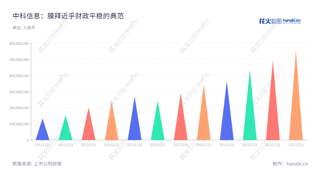 中科院成都信息技术股份有限公司("Chengdu Information Technology of Chinese Academy of Sciences Co., Ltd.")是一家位于四川省成都市的信息技术公司,以智能识别及分析技术为核心,为客户提供信息化解决方案(包括软件及硬件)和相关服务。带来的结果是,公司的营业总收入在年均增长了显着。,"300678","中科信息","CASIT","史志明","史志明","国证2000","国证A指","信息设计","数据可视化","数据视频","数据分析","数可视","BI","花火数图","三角形图","营业收入","上市公司"