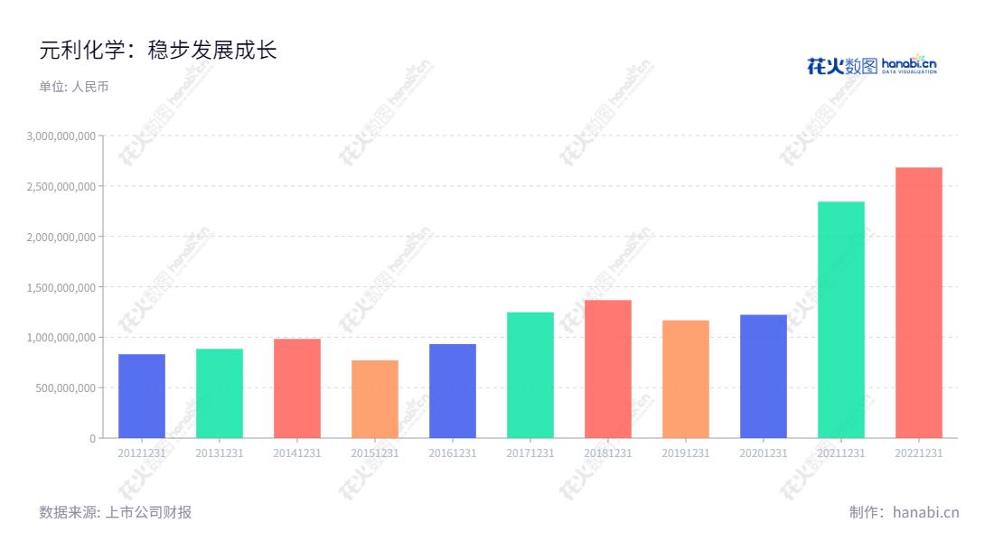 元利化学集团股份有限公司(Yuanli Chemical Group Co., Ltd.)是一家位于山东潍坊市的精细化学品研发、生产、销售主营企业,董事长为刘修华,经营自2012年至今的营业总收入一直保持增长。欢迎访问http://www.yuanlichem.com.cn/。,"603217","元利科技","Yuanli Chemical","刘修华","秦国栋","国证2000","国证A指","信息设计","数据可视化","数据视频","数据分析","数可视","BI","花火数图","基础柱状图","营业收入","上市公司"