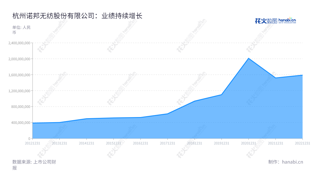 杭州诺邦无纺股份有限公司(Hangzhou Nbond Nonwovens Co., Ltd.)致力于开发、生产和销售差异化、个性化水刺非织造材料及其制品,秉承多年的诚信和实力,成为行业标杆企业。,"603238","诺邦股份","Nbond","任建华","龚金瑞","国证A指","信息设计","数据可视化","数据视频","数据分析","数可视","BI","花火数图","堆叠折线图","营业收入","上市公司"