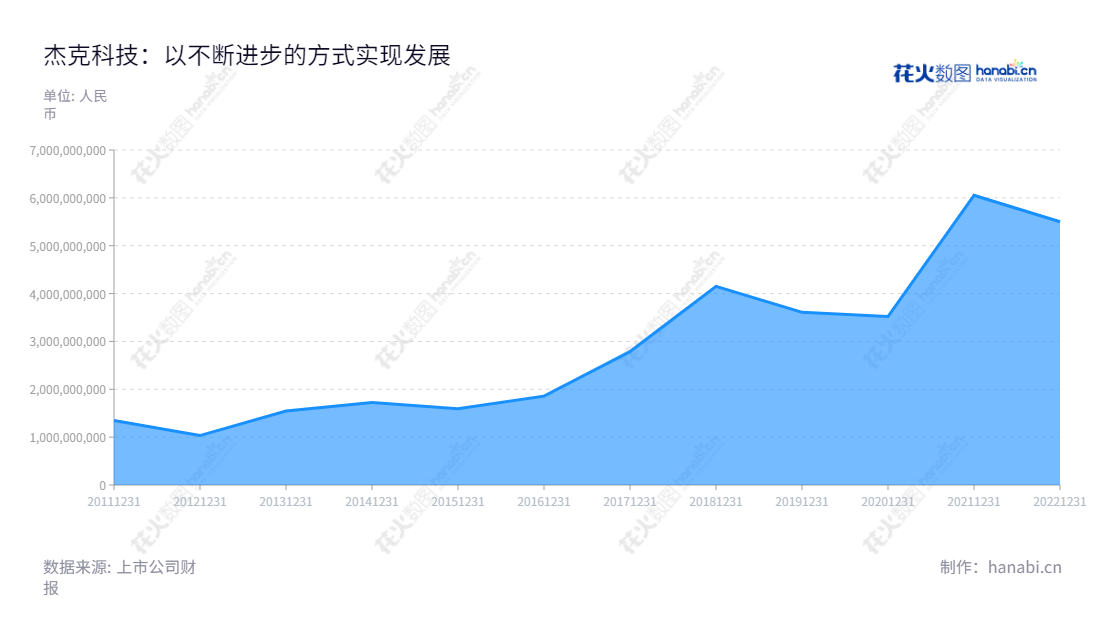 杰克股份(603337)是一家浙江台州上市公司,主营工业缝制机械的研发、生产和销售,包括缝中、缝前设备、电机、电控等重要零部件。公司营业收入在2012至2022年间不断增长。,"603337","杰克股份","Jack","阮积祥","阮积祥","国证A指","信息设计","数据可视化","数据视频","数据分析","数可视","BI","花火数图","堆叠折线图","营业收入","上市公司"