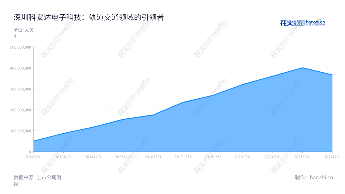 深圳科安达电子科技股份有限公司是一家位于广东深圳市的国内知名轨道交通产品、服务及系统解决方案提供商，成立于2013年，总经理为张帆，董事长为郭丰明，专注于为客户提供优质的视觉和交通智能解决方案。,"002972","科安达","Keanda","郭丰明","张帆","国证Ａ指","信息设计","数据可视化","数据视频","数据分析","数可视","BI","花火数图","堆叠折线图","营业收入","上市公司"