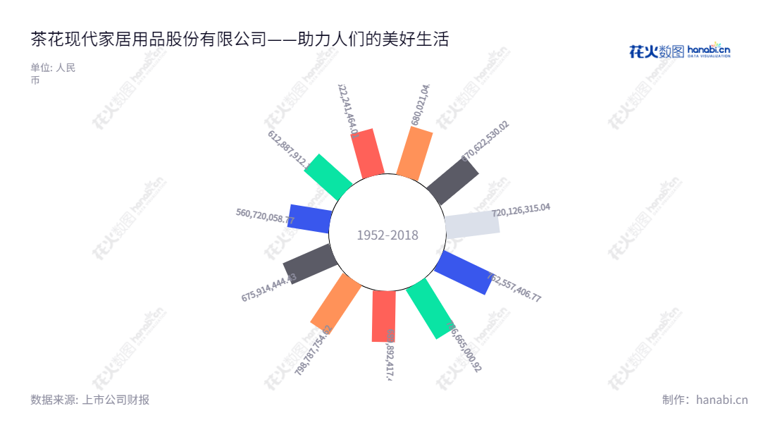 茶花现代家居用品股份有限公司(603615)位于福州市,主要研发、生产、销售以日用塑料制品为主的家居用品,董事长为陈葵生,总经理为陈友梅,网址www.chahuajj.com,该公司营业总收入维持稳定上涨趋势,产品傍名牌、傍市场,信誉保障,造就福州茶花投资蓝海。,"603615","茶花股份","Chahua","陈葵生","陈友梅","国证A指","信息设计","数据可视化","数据视频","数据分析","数可视","BI","花火数图","极坐标图","营业收入","上市公司"