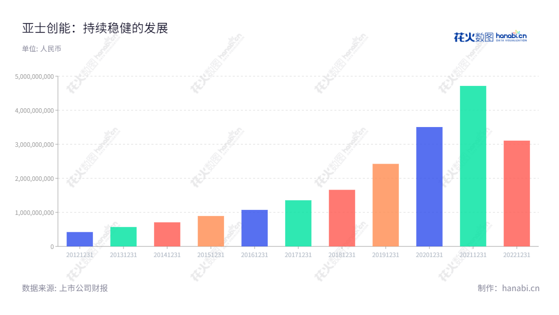 亚士创能(603378)是上海市的一家技术领先的建筑保温装饰及产品开发、生产和销售公司,专注提供保温装材料、功能型建筑涂料及相关应用系统等产品,业绩稳定持续增长。,"603378","亚士创能","Asia Cuanon","李金钟","李金钟","国证2000","国证A指","信息设计","数据可视化","数据视频","数据分析","数可视","BI","花火数图","基础柱状图","营业收入","上市公司"
