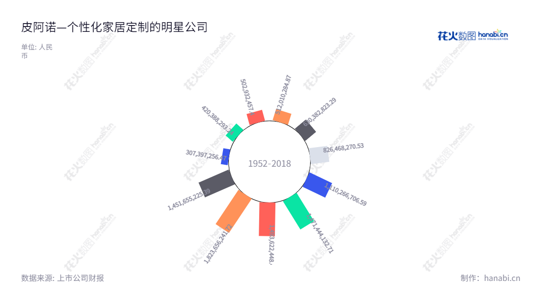 皮阿诺(002853)是一家公司,主营定制厨柜、定制衣柜及其配套家居产品的个性化定制和设计安装服务。经过近十年的发展,公司的营业总收入不断增长,现已成为国内专业性强的定制厨柜类服务解决方案商。,"002853","皮阿诺","Piano","马礼斌","马礼斌","国证A指","信息设计","数据可视化","数据视频","数据分析","数可视","BI","花火数图","极坐标图","营业收入","上市公司"