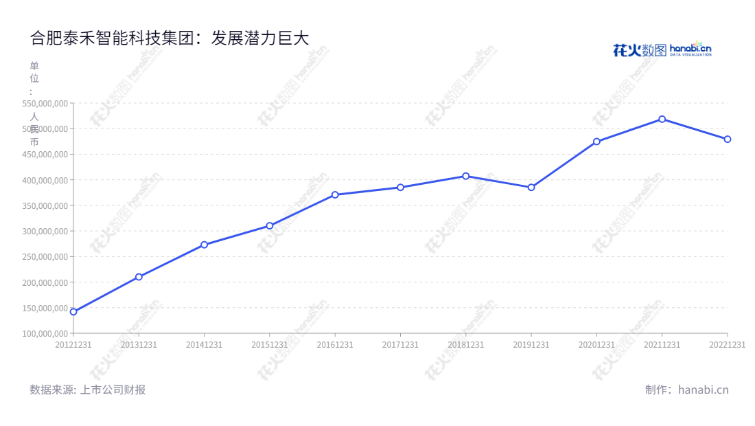 描述如下:合肥泰禾智能是一家专业从事工业机器人及其他工业智能装备研发、生产和销售的智能科技公司,由许大红先生担任董事长,魏先彪先生担任总经理。,"603656","泰禾智能","Taihe Intelligent","许大红","魏先彪","国证A指","信息设计","数据可视化","数据视频","数据分析","数可视","BI","花火数图","基础折线图","营业收入","上市公司"