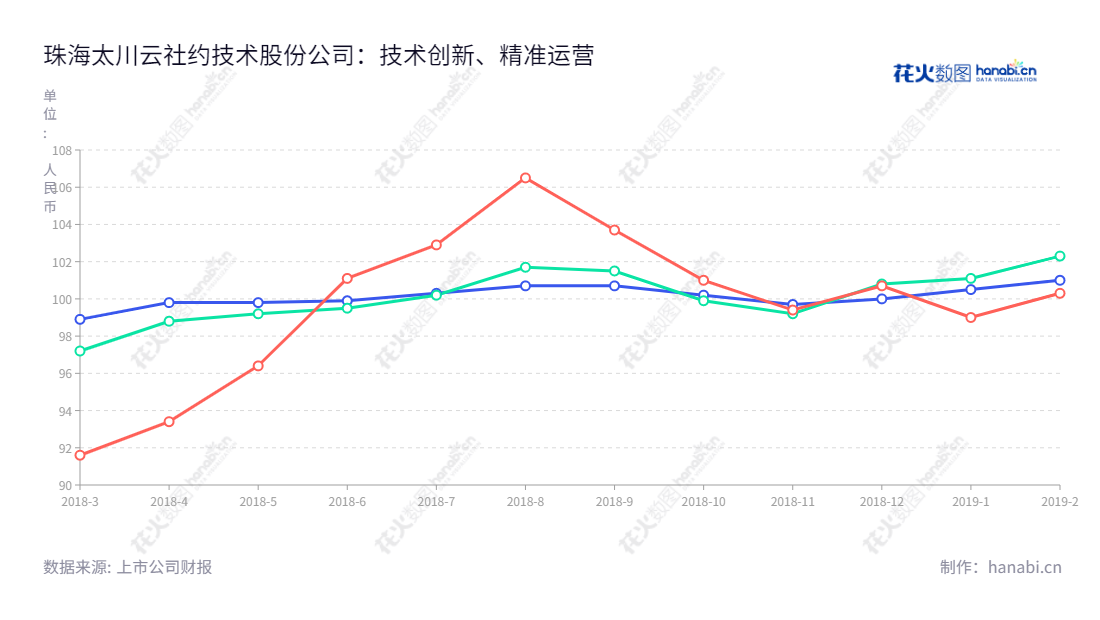珠海太川云社区技术股份有限公司(832214)主营业务为生产和销售楼宇可视对讲产品和智能家居产品及智慧社区运营。董事长黄伟雄及总经理马惠林为公司的领军人物。,"832214","太川股份","TC","黄伟雄","马惠林","信息设计","数据可视化","数据视频","数据分析","数可视","BI","花火数图","基础折线图","营业收入","上市公司"