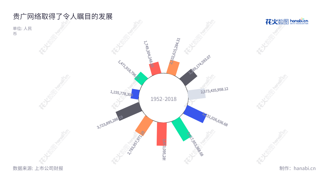 贵州省广播电视信息网络股份有限公司(600996),是一家以广播电视节目收视服务、数字电视增值业务开发经营、数据业务及有线电视安装等为主要业务的技术型服务企业。,"600996","贵广网络","Guizhou Broadcasting","李巍","陈彧","国证2000","国证A指","信息设计","数据可视化","数据视频","数据分析","数可视","BI","花火数图","极坐标图","营业收入","上市公司"