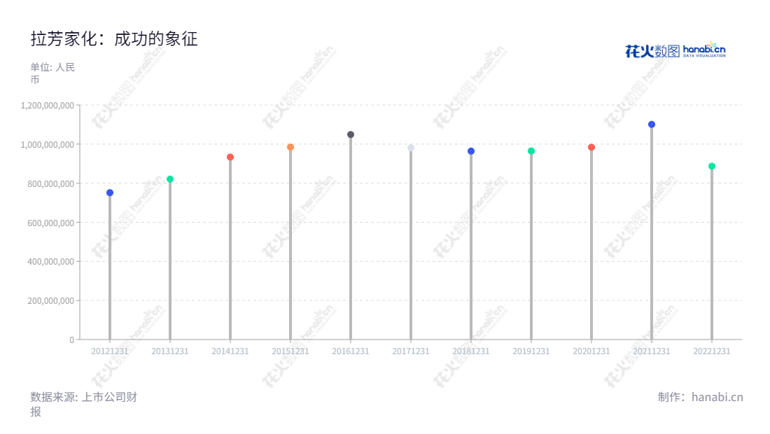 拉芳家化(603630)是位于中国广东汕头的日用化学产品的研发、生产以及销售公司,董事长吴桂谦担任总经理,2010年以来,多年来营业总收入屡创新高。,"603630","拉芳家化","Lafang","吴桂谦","吴桂谦","国证2000","国证A指","信息设计","数据可视化","数据视频","数据分析","数可视","BI","花火数图","棒棒糖图","营业收入","上市公司"