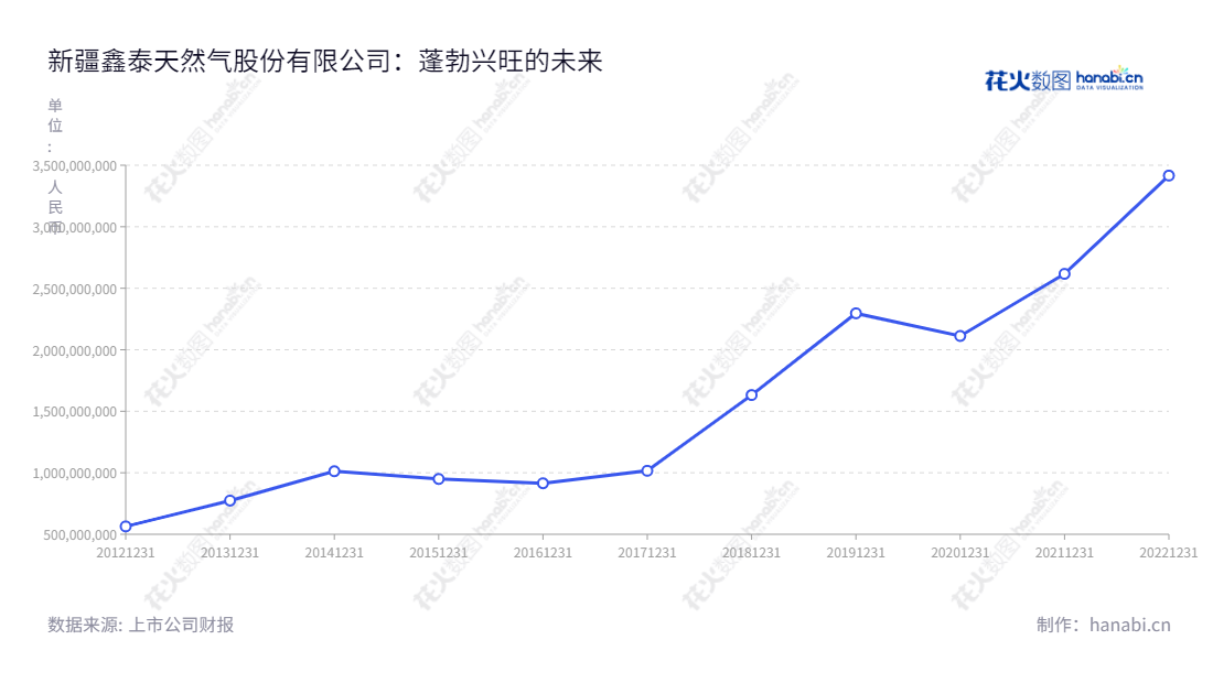 新疆鑫泰天然气股份有限公司(Xinjiang Xintai Natural Gas Co., Ltd.),总部位于新疆乌鲁木齐,主营城市天然气输配、销售以及煤层气给排水服务。网址www.xjxtrq.com。,"603393","新天然气","Xinjiang Natural Gas","明再远","张蜀","国证2000","国证A指","上证380","信息设计","数据可视化","数据视频","数据分析","数可视","BI","花火数图","基础折线图","营业收入","上市公司"