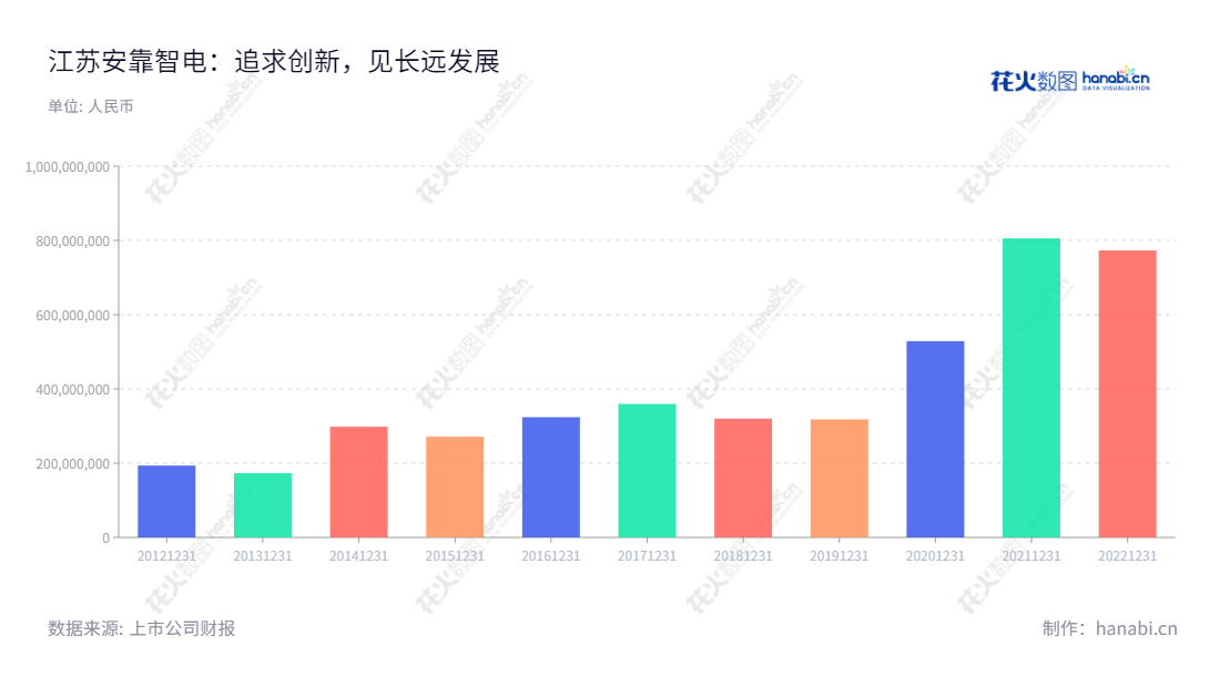 江苏安靠智能输电工程科技(300617)是一家专业从事输变电系统高压电缆及其连接件的研发生产和电力工程勘察设计及施工的股份有限公司。自2013年以来,江苏安靠智能科技肥收入持续增长。,"300617","安靠智电","Aukura Smart Transmission","陈晓晖","陈晓凌","国证2000","国证A指","中小创新","信息设计","数据可视化","数据视频","数据分析","数可视","BI","花火数图","基础柱状图","营业收入","上市公司"